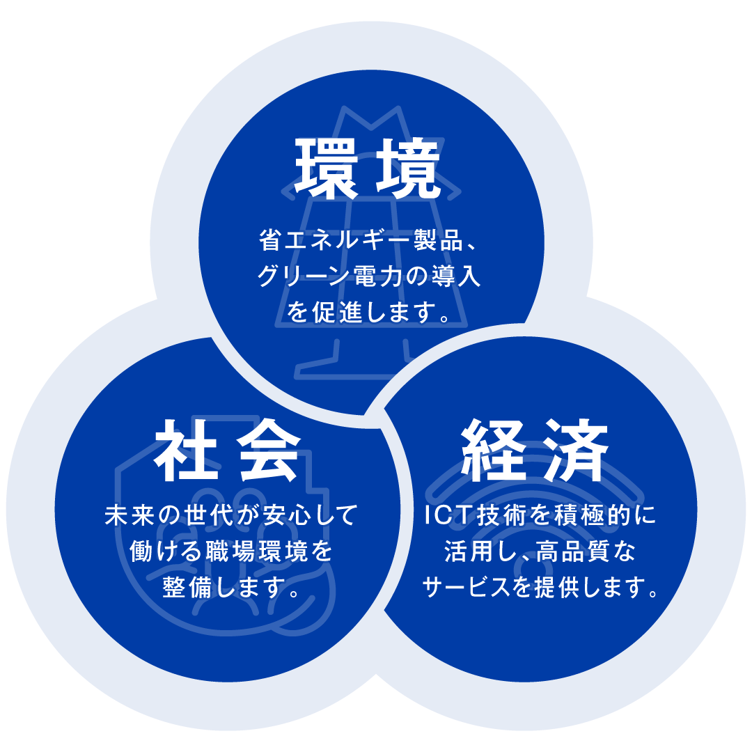 ■環境 省エネルギー製品、グリーン電力の導入を促進します。
■社会 未来の世代が安心して働ける職場環境を整備します。
■経済 ICT技術を積極的に活用し、高品質なサービスを提供します。